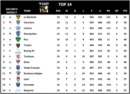 Top 14 Week 19